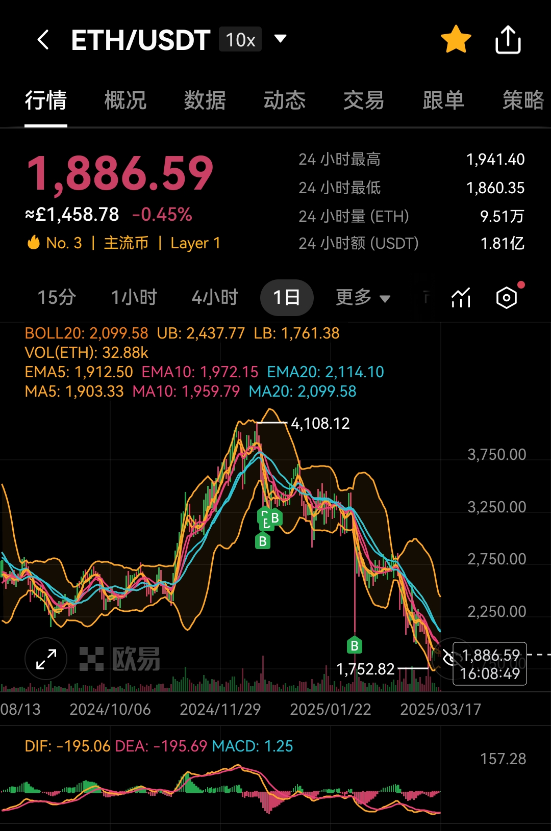 以太坊上扬势惊人，一夜飙升224%，加密市场沸腾